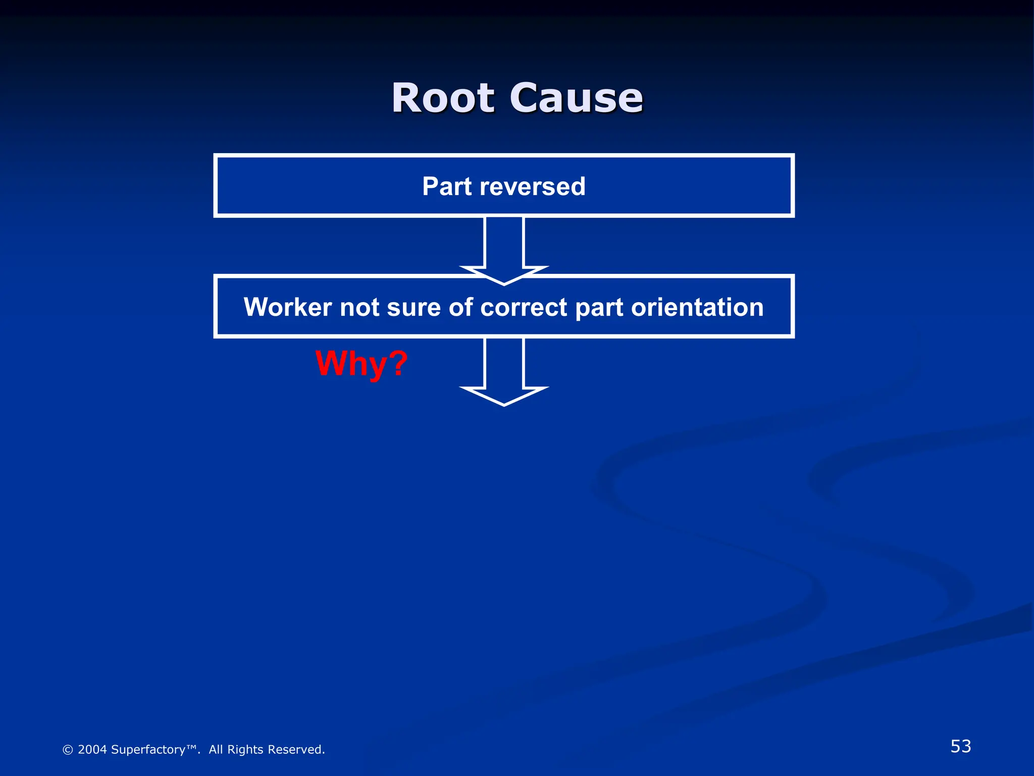 53
© 2004 Superfactory™. All Rights Reserved.
Root Cause
Part reversed
Worker not sure of correct part orientation
Why?
 