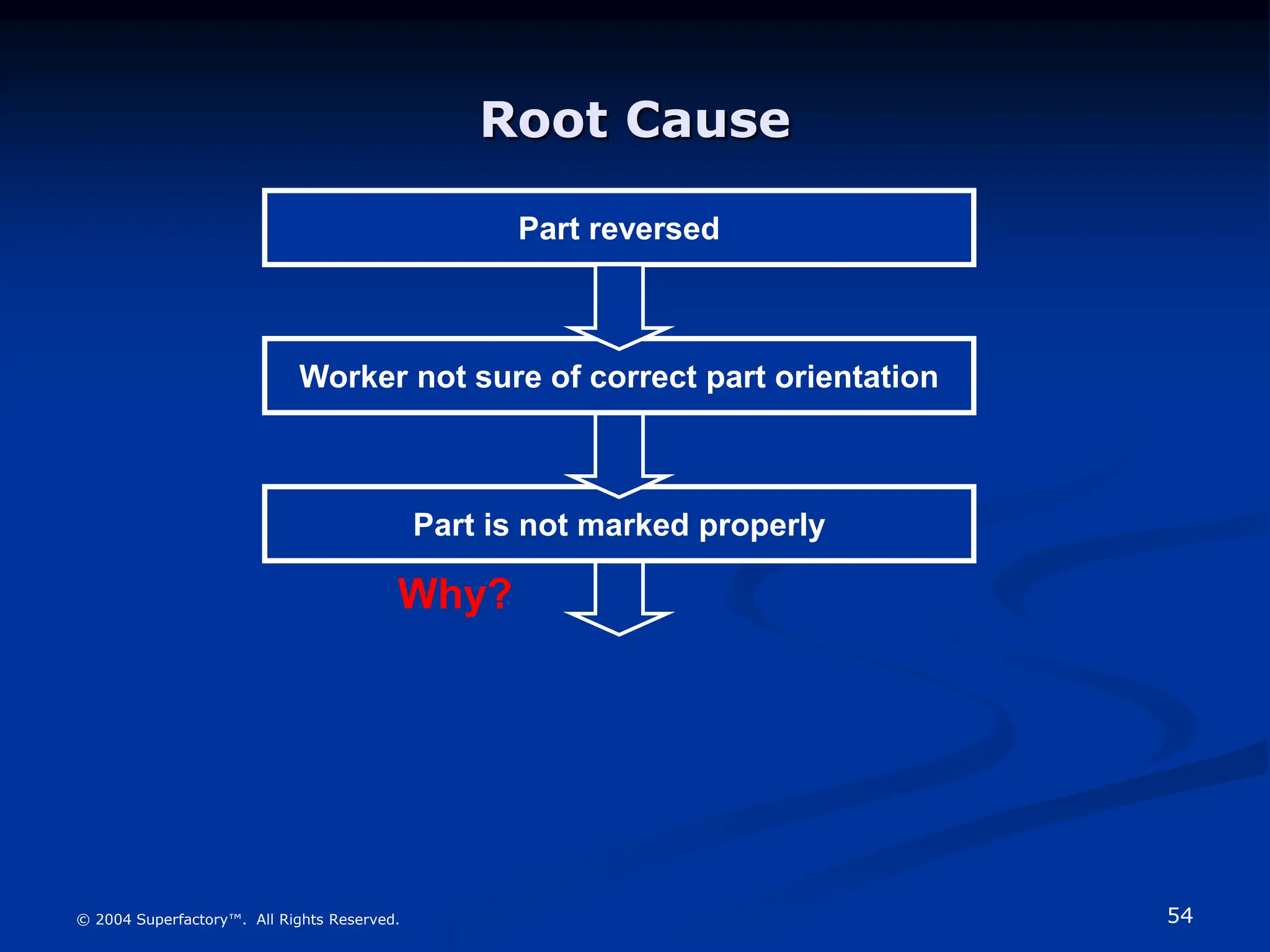 54
© 2004 Superfactory™. All Rights Reserved.
Part is not marked properly
Root Cause
Part reversed
Worker not sure of correct part orientation
Why?
 