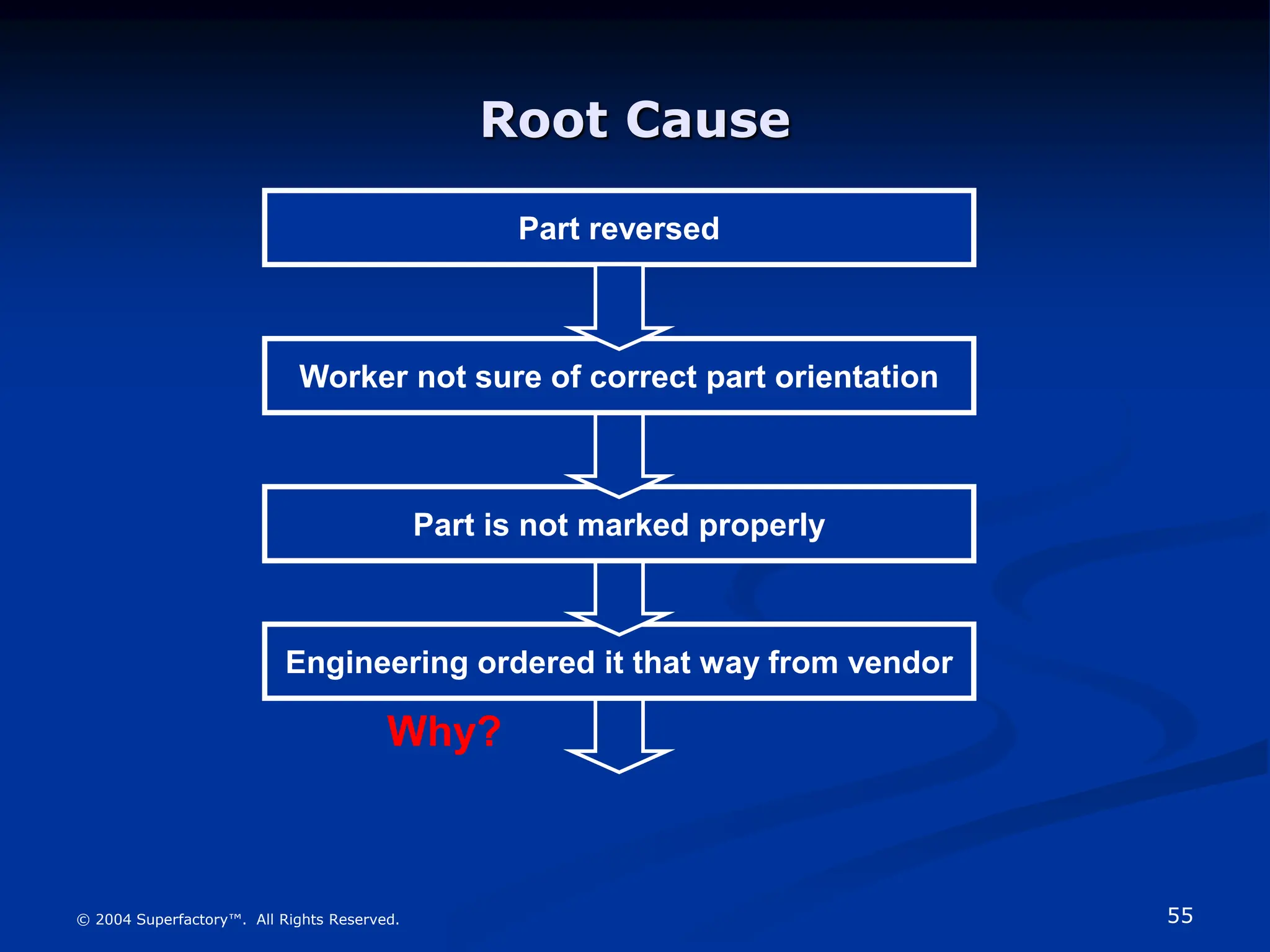 55
© 2004 Superfactory™. All Rights Reserved.
Engineering ordered it that way from vendor
Part is not marked properly
Root Cause
Part reversed
Worker not sure of correct part orientation
Why?
 
