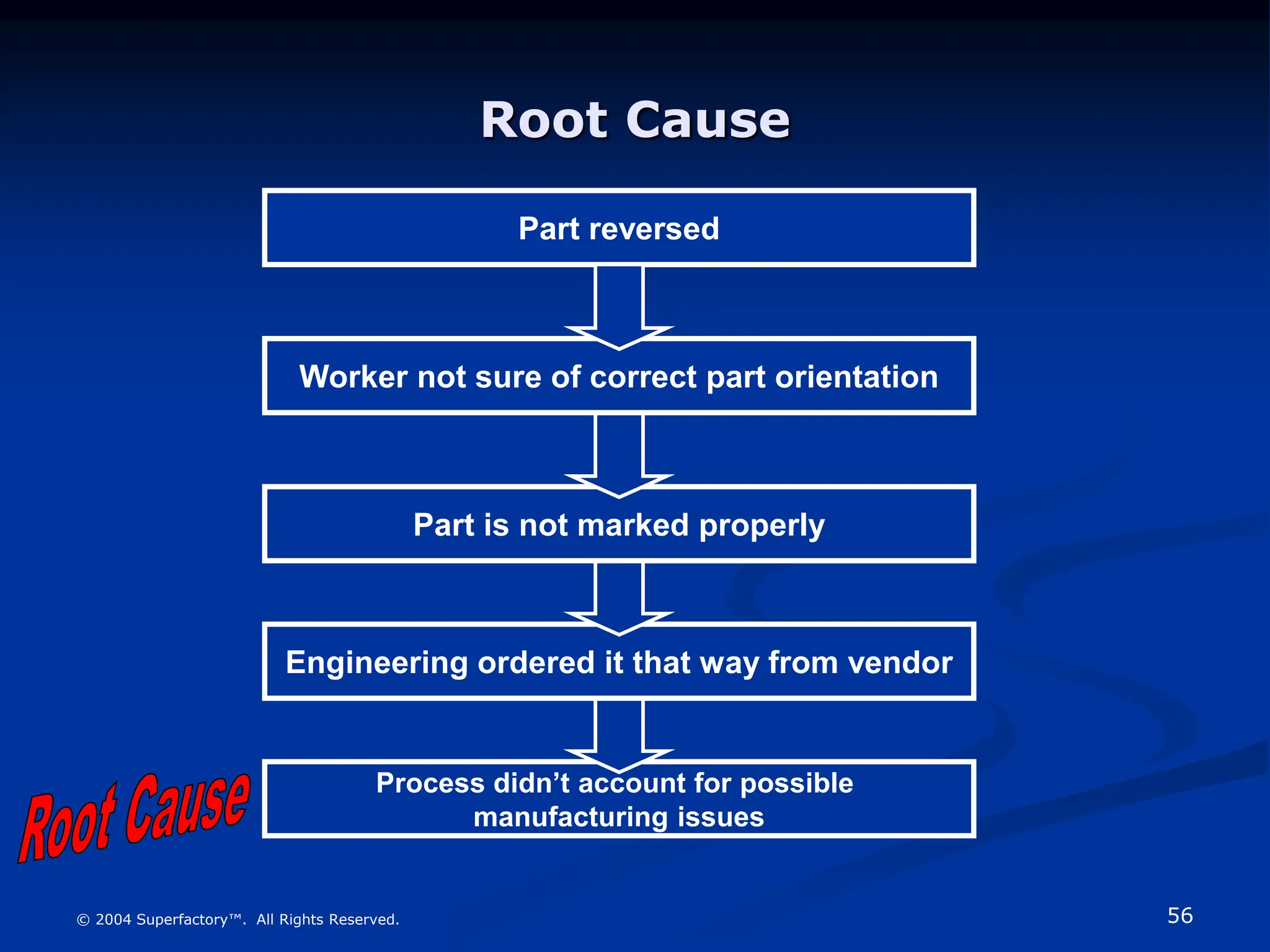 56
© 2004 Superfactory™. All Rights Reserved.
Process didn’t account for possible
manufacturing issues
Engineering ordered it that way from vendor
Part is not marked properly
Root Cause
Part reversed
Worker not sure of correct part orientation
 