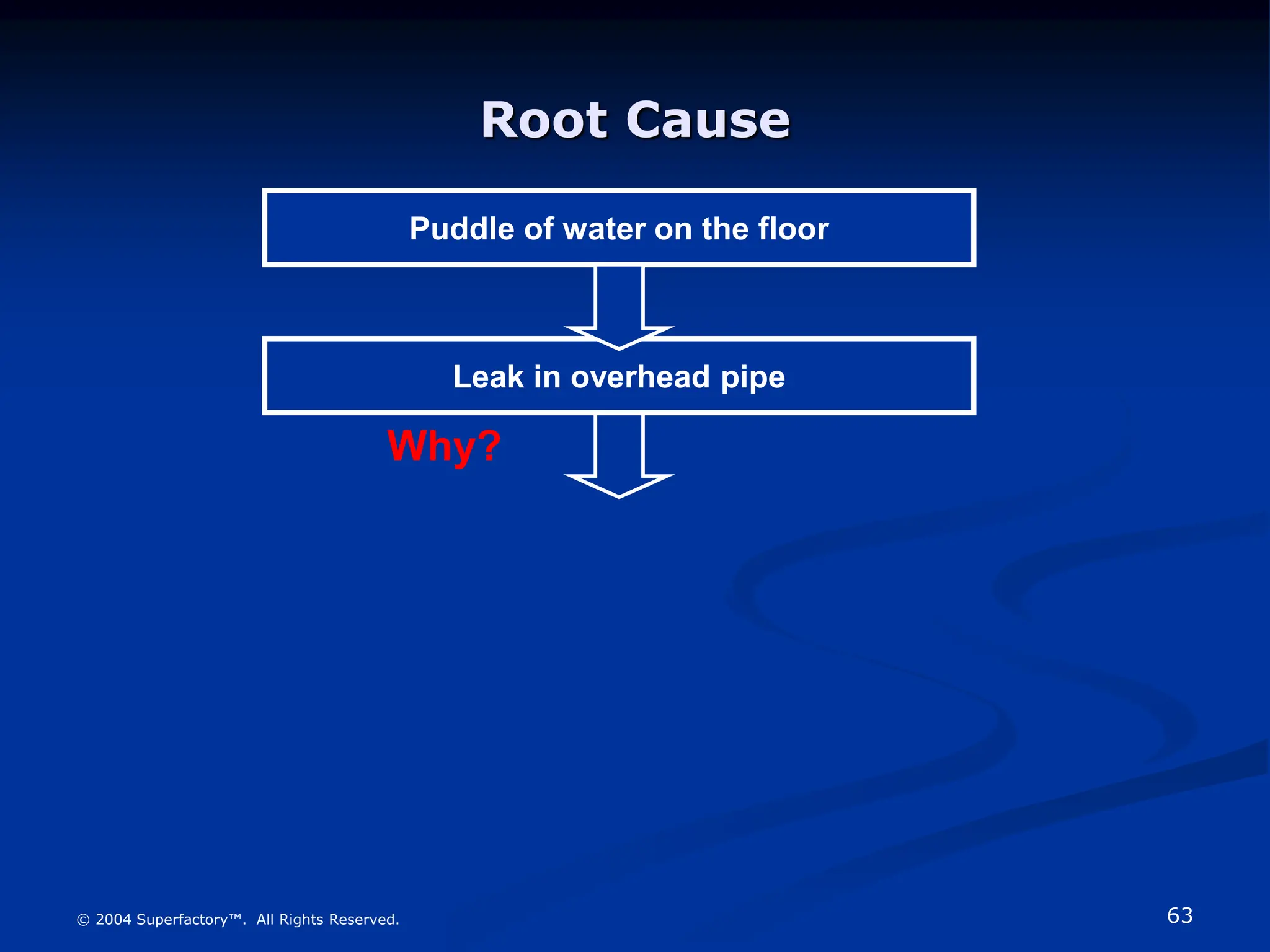 63
© 2004 Superfactory™. All Rights Reserved.
Root Cause
Puddle of water on the floor
Leak in overhead pipe
Why?
 