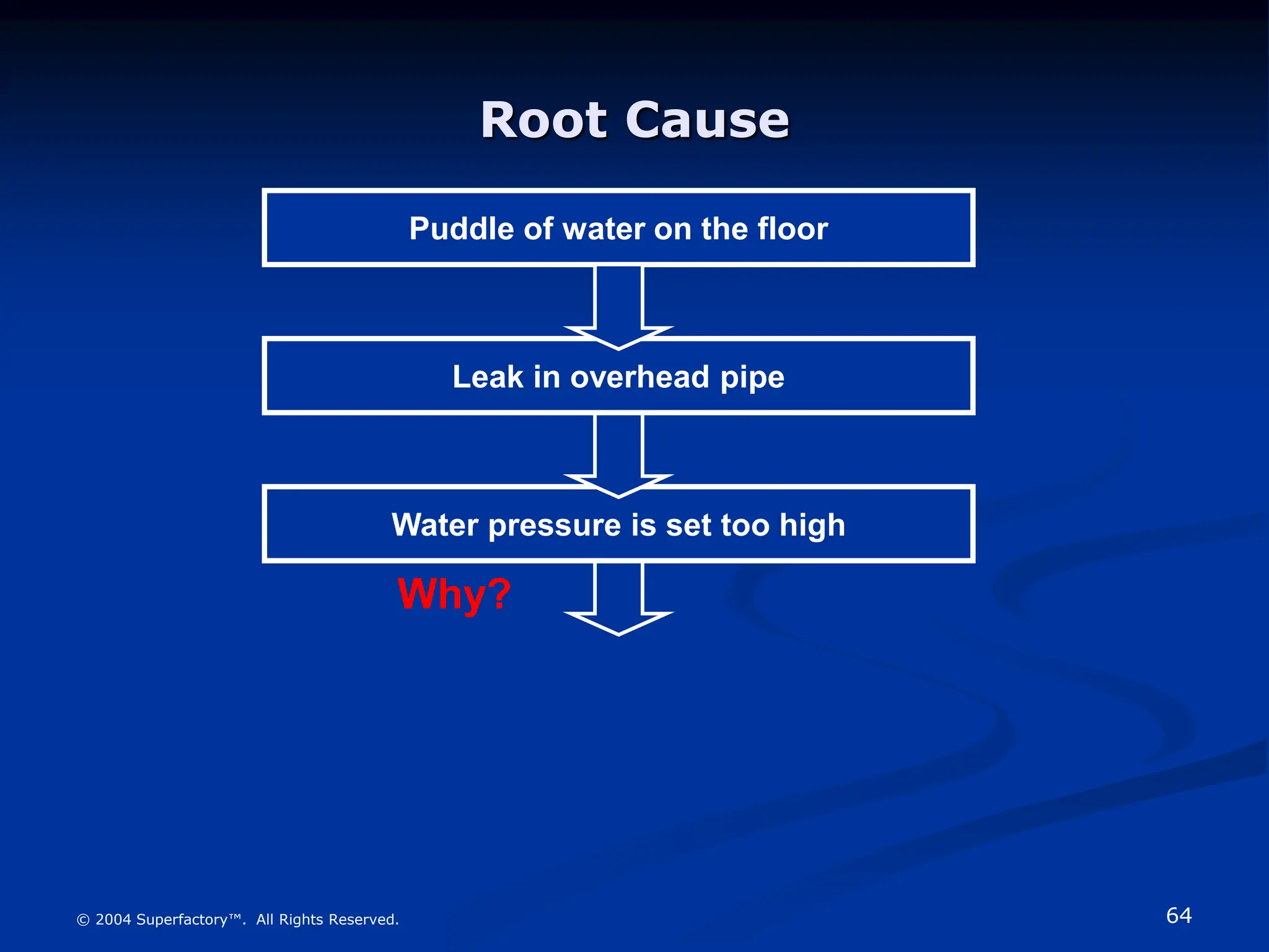 64
© 2004 Superfactory™. All Rights Reserved.
Water pressure is set too high
Root Cause
Puddle of water on the floor
Leak in overhead pipe
Why?
 
