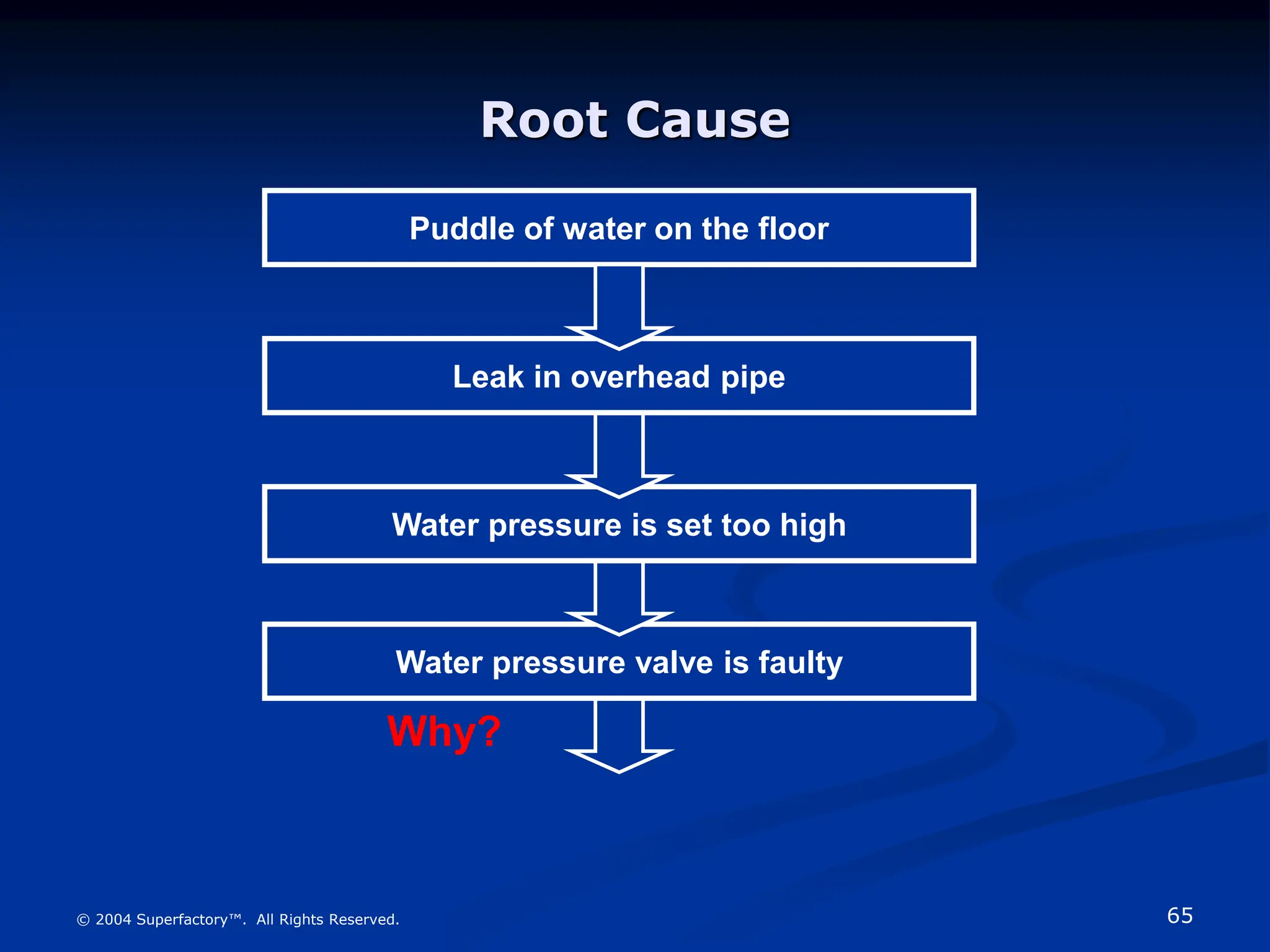 65
© 2004 Superfactory™. All Rights Reserved.
Water pressure valve is faulty
Water pressure is set too high
Root Cause
Puddle of water on the floor
Leak in overhead pipe
Why?
 