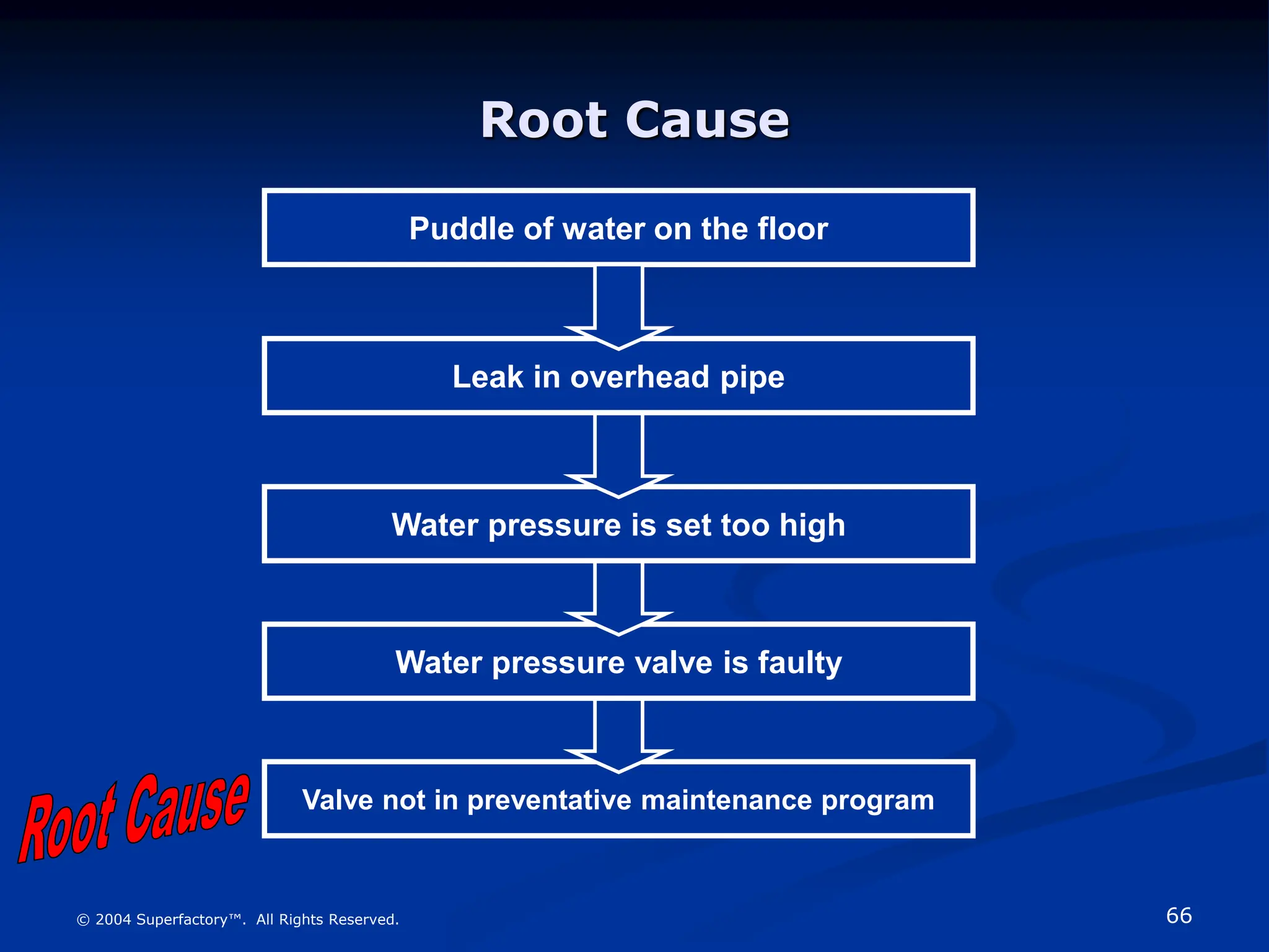 66
© 2004 Superfactory™. All Rights Reserved.
Valve not in preventative maintenance program
Water pressure valve is faulty
Water pressure is set too high
Root Cause
Puddle of water on the floor
Leak in overhead pipe
 