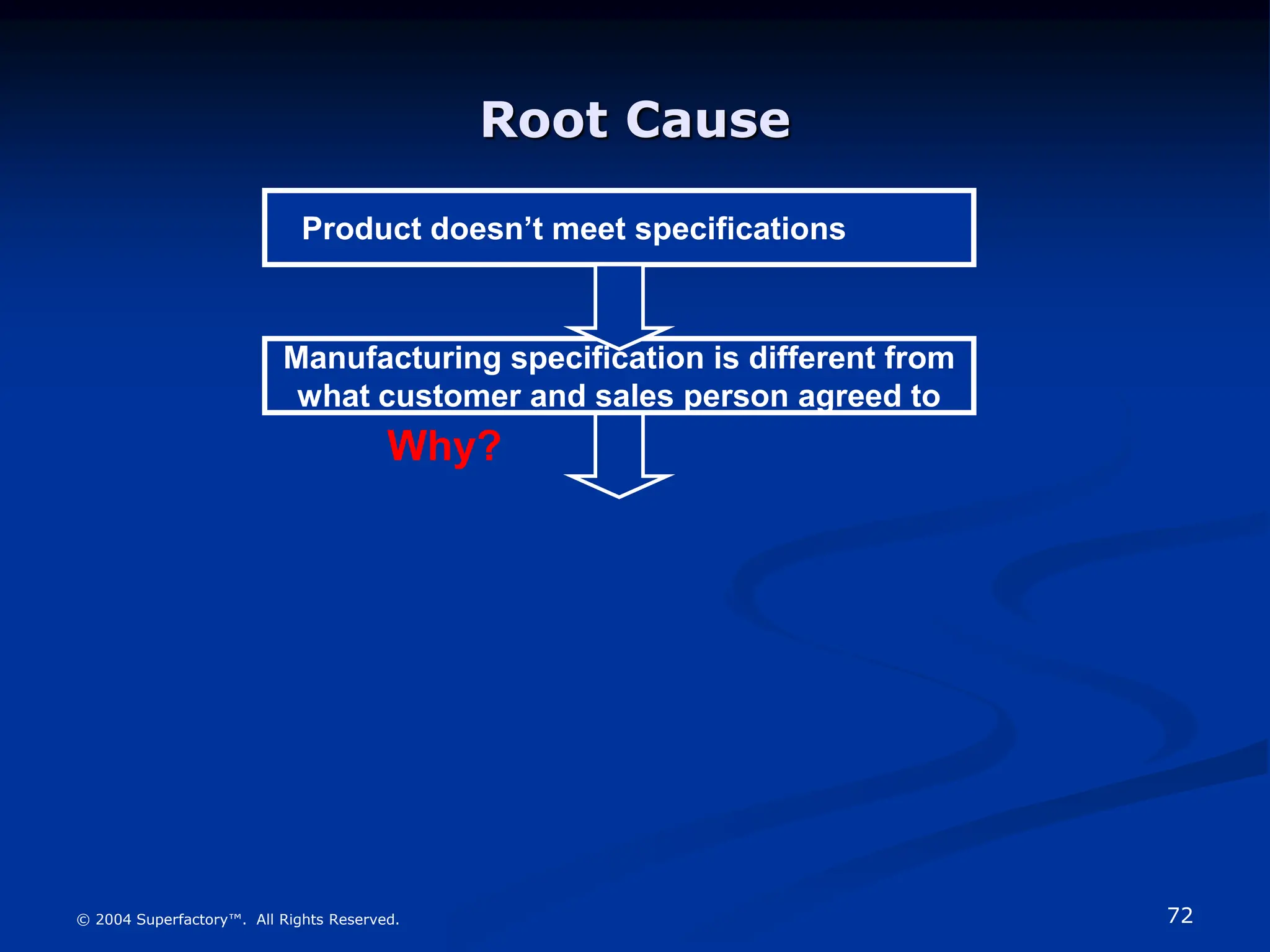 72
© 2004 Superfactory™. All Rights Reserved.
Root Cause
Product doesn’t meet specifications
Manufacturing specification is different from
what customer and sales person agreed to
Why?
 