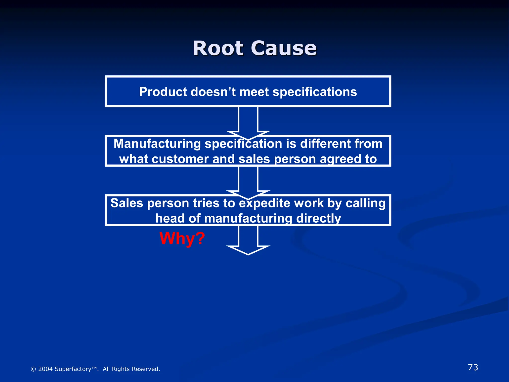 73
© 2004 Superfactory™. All Rights Reserved.
Sales person tries to expedite work by calling
head of manufacturing directly
Root Cause
Product doesn’t meet specifications
Manufacturing specification is different from
what customer and sales person agreed to
Why?
 