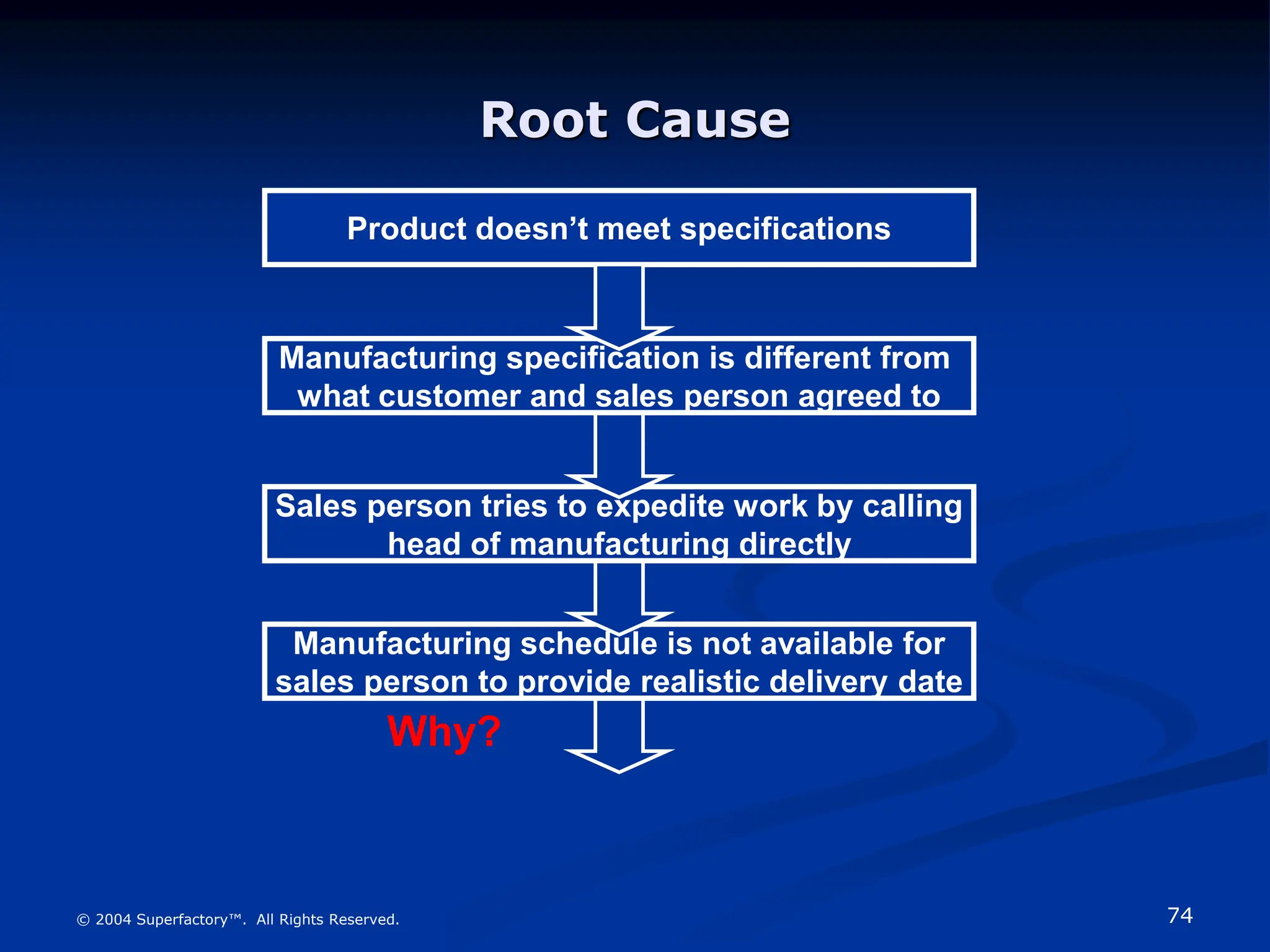 74
© 2004 Superfactory™. All Rights Reserved.
Manufacturing schedule is not available for
sales person to provide realistic delivery date
Sales person tries to expedite work by calling
head of manufacturing directly
Root Cause
Product doesn’t meet specifications
Manufacturing specification is different from
what customer and sales person agreed to
Why?
 