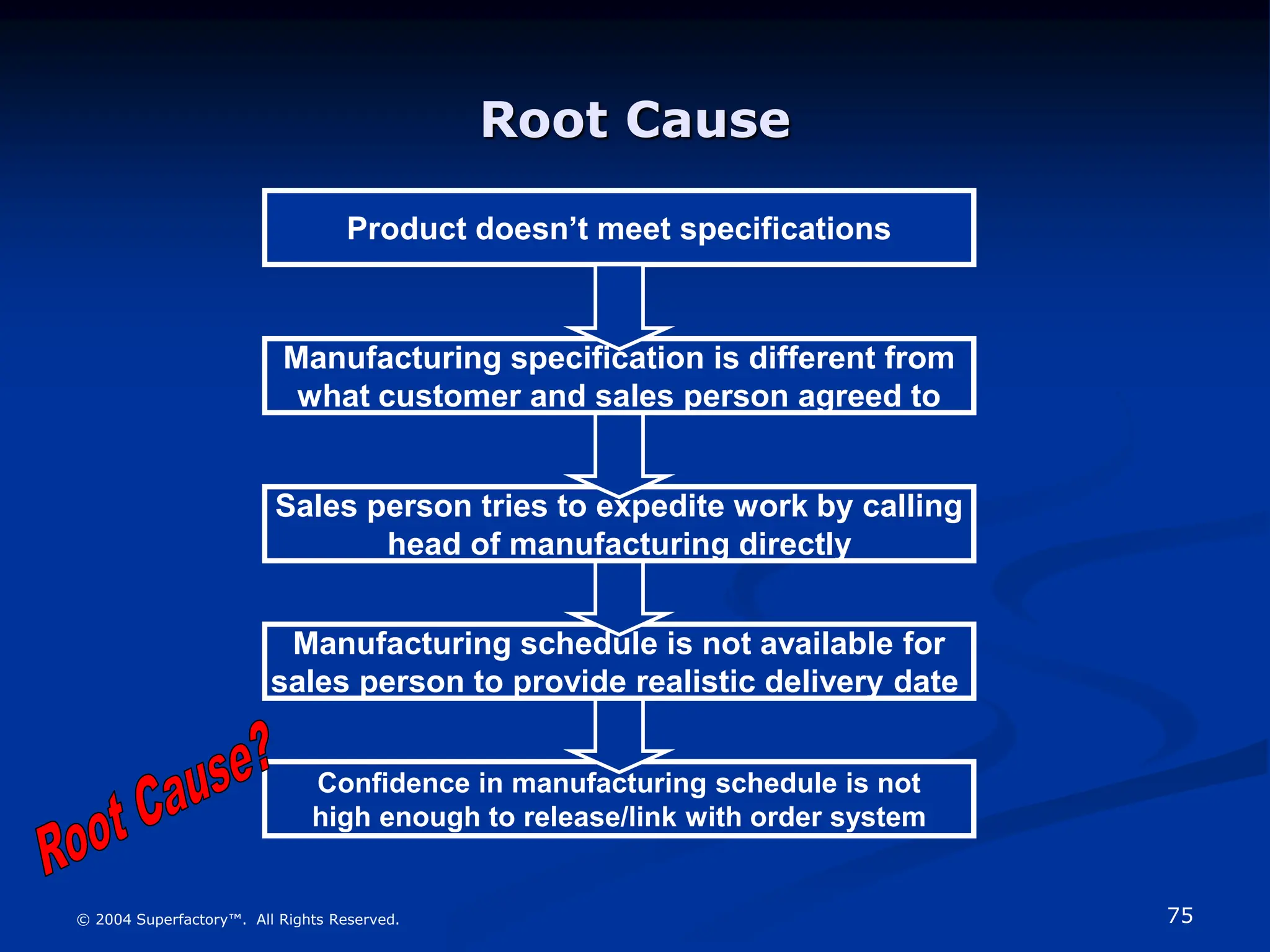 75
© 2004 Superfactory™. All Rights Reserved.
Confidence in manufacturing schedule is not
high enough to release/link with order system
Manufacturing schedule is not available for
sales person to provide realistic delivery date
Sales person tries to expedite work by calling
head of manufacturing directly
Root Cause
Product doesn’t meet specifications
Manufacturing specification is different from
what customer and sales person agreed to
 
