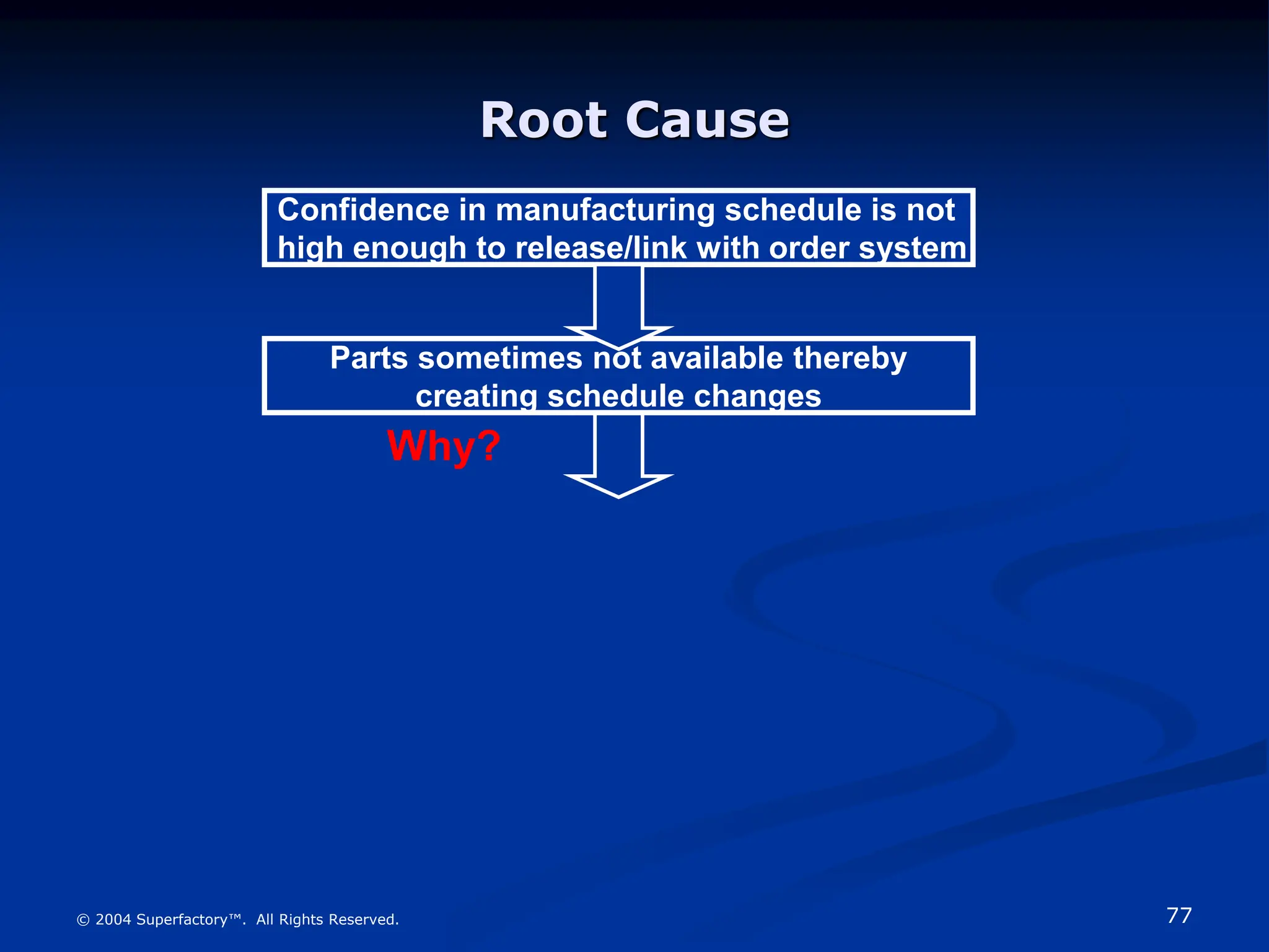 77
© 2004 Superfactory™. All Rights Reserved.
Root Cause
Confidence in manufacturing schedule is not
high enough to release/link with order system
Parts sometimes not available thereby
creating schedule changes
Why?
 