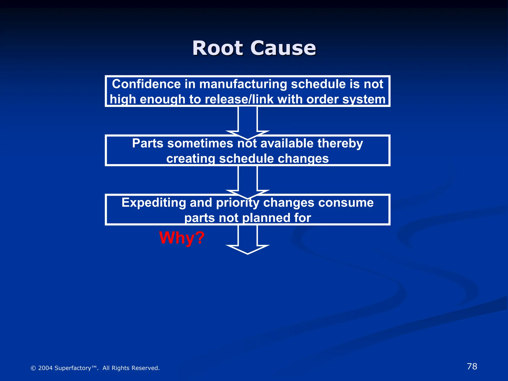 78
© 2004 Superfactory™. All Rights Reserved.
Expediting and priority changes consume
parts not planned for
Root Cause
Confidence in manufacturing schedule is not
high enough to release/link with order system
Parts sometimes not available thereby
creating schedule changes
Why?
 