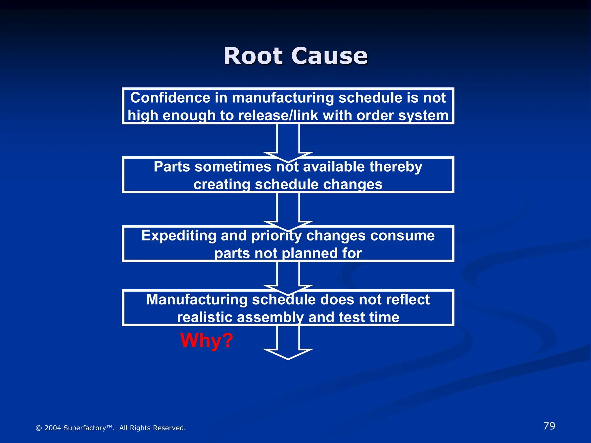 79
© 2004 Superfactory™. All Rights Reserved.
Manufacturing schedule does not reflect
realistic assembly and test time
Expediting and priority changes consume
parts not planned for
Root Cause
Confidence in manufacturing schedule is not
high enough to release/link with order system
Parts sometimes not available thereby
creating schedule changes
Why?
 