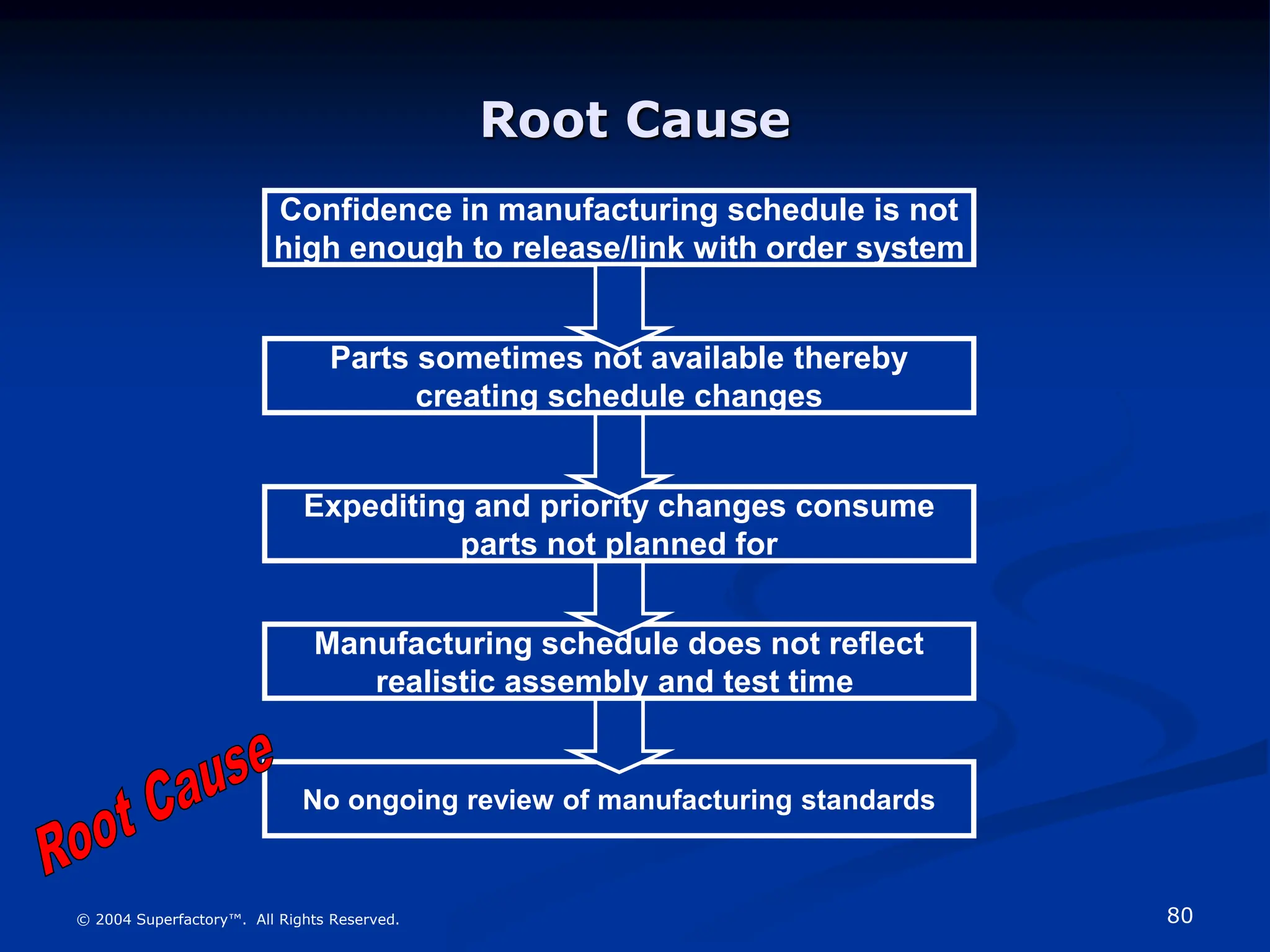 80
© 2004 Superfactory™. All Rights Reserved.
No ongoing review of manufacturing standards
Manufacturing schedule does not reflect
realistic assembly and test time
Expediting and priority changes consume
parts not planned for
Root Cause
Confidence in manufacturing schedule is not
high enough to release/link with order system
Parts sometimes not available thereby
creating schedule changes
 