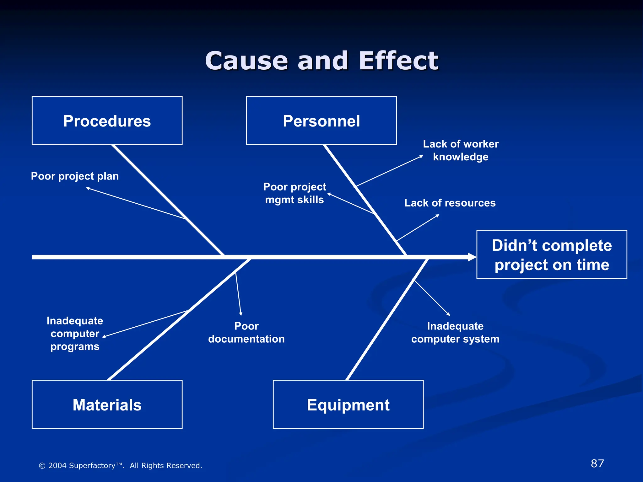 87
© 2004 Superfactory™. All Rights Reserved.
Cause and Effect
Didn’t complete
project on time
Equipment
Materials
Personnel
Procedures
Lack of worker
knowledge
Poor project
mgmt skills
Poor project plan
Inadequate
computer
programs
Inadequate
computer system
Poor
documentation
Lack of resources
 