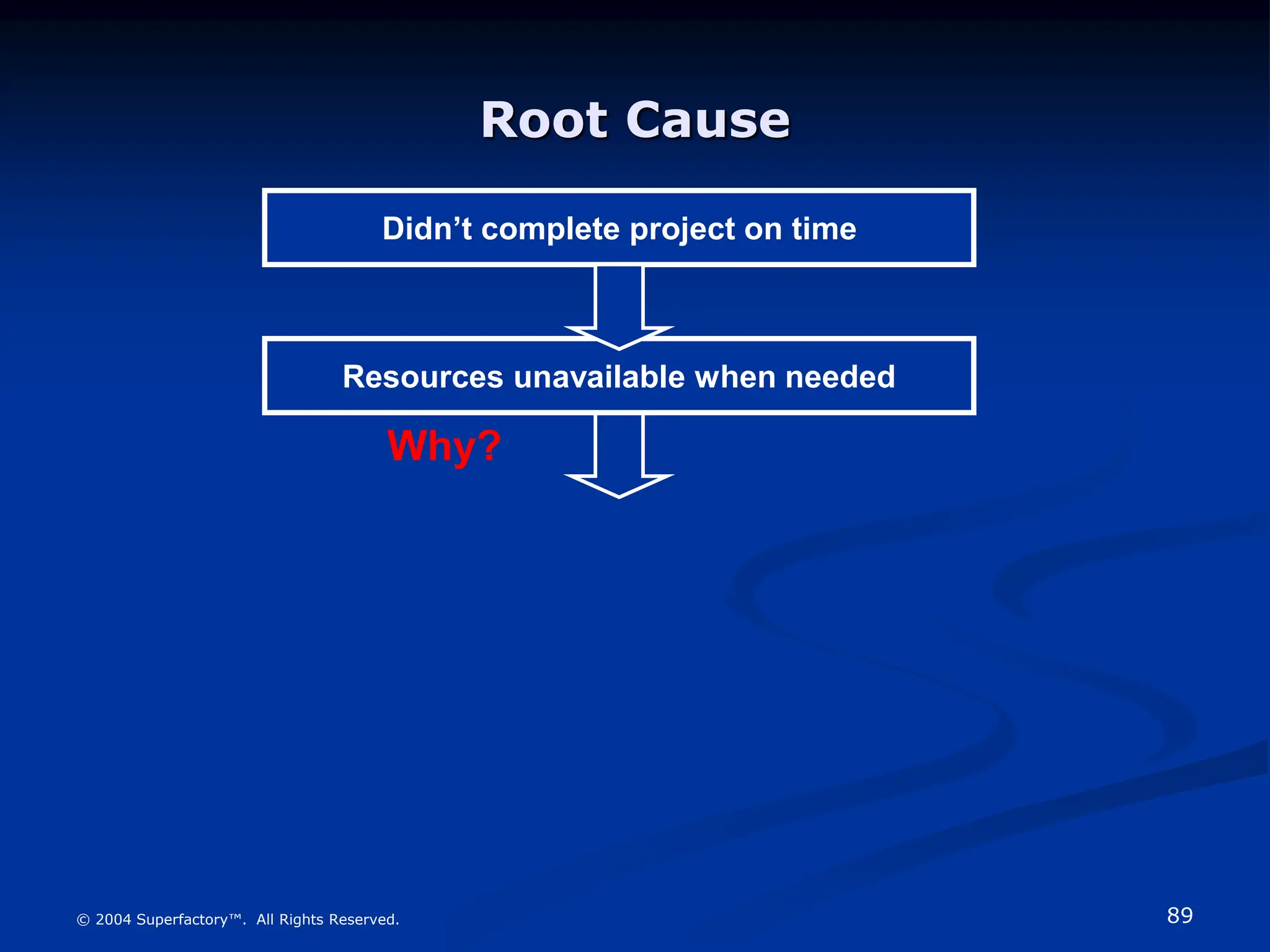 89
© 2004 Superfactory™. All Rights Reserved.
Root Cause
Didn’t complete project on time
Resources unavailable when needed
Why?
 