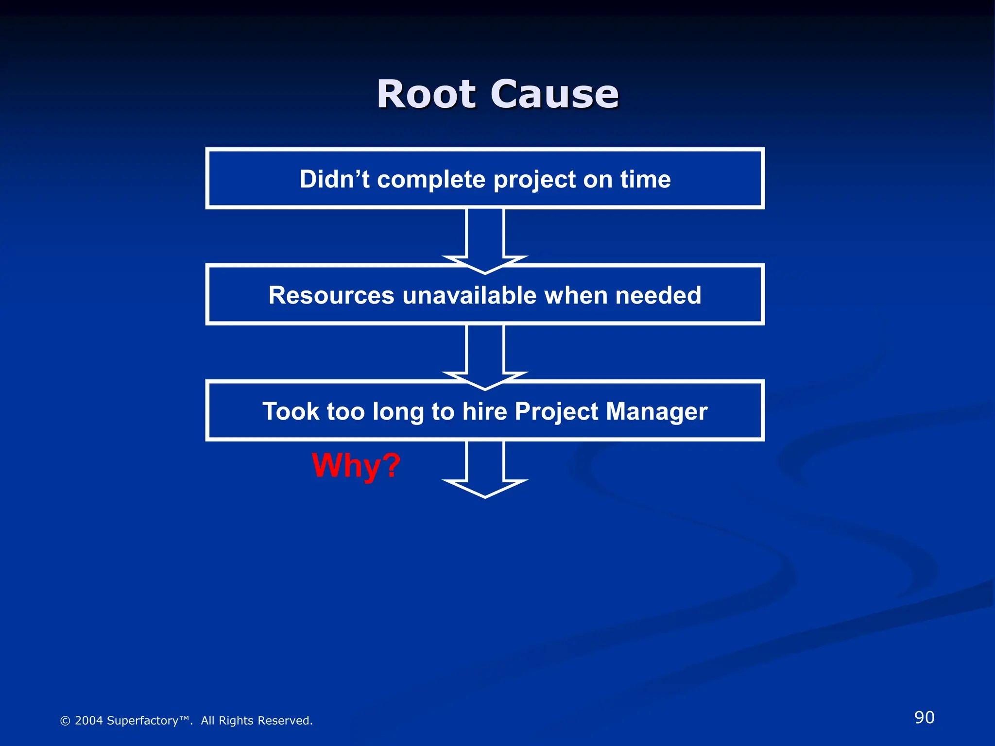 90
© 2004 Superfactory™. All Rights Reserved.
Took too long to hire Project Manager
Root Cause
Didn’t complete project on time
Resources unavailable when needed
Why?
 