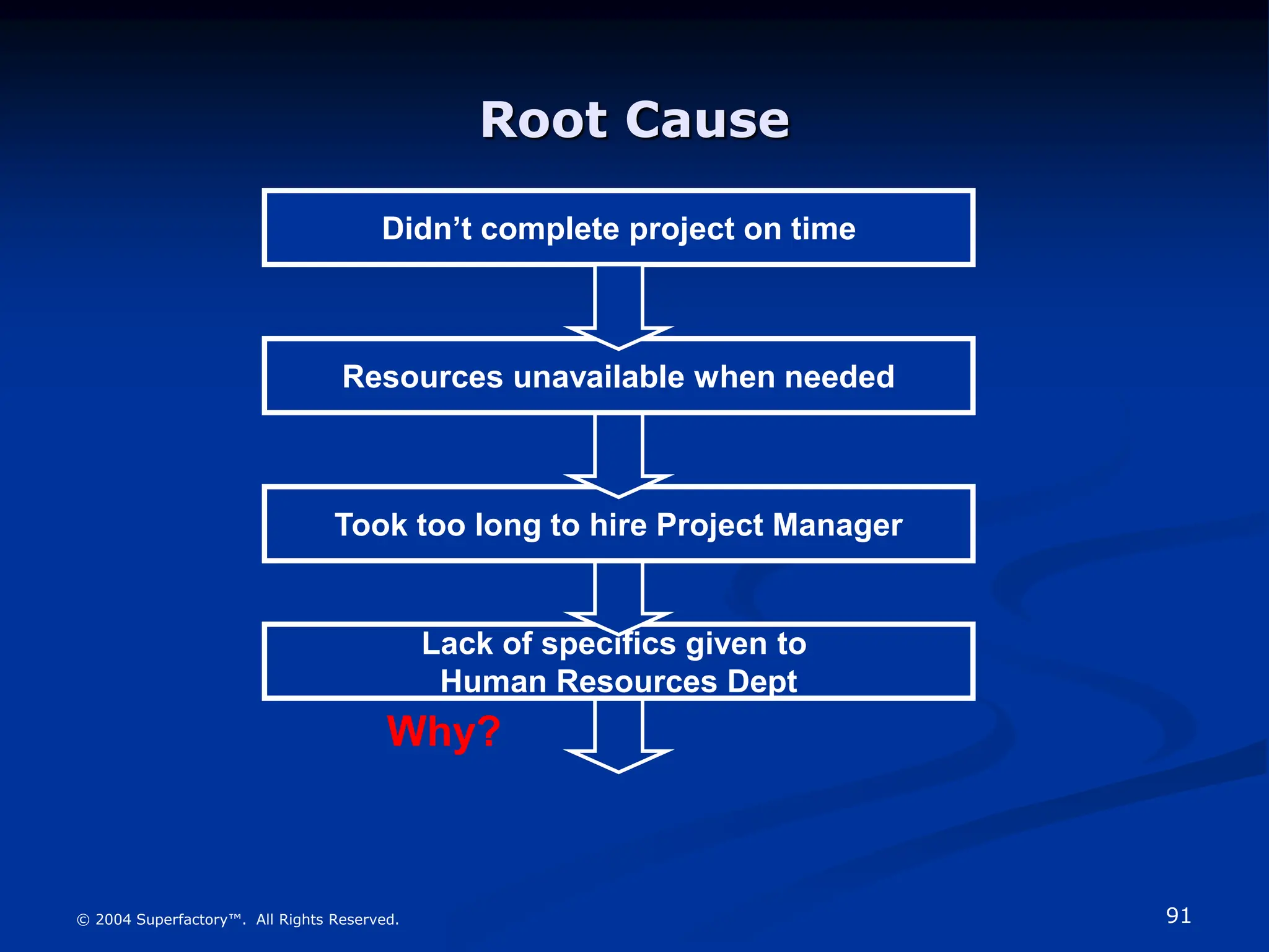 91
© 2004 Superfactory™. All Rights Reserved.
Lack of specifics given to
Human Resources Dept
Took too long to hire Project Manager
Root Cause
Didn’t complete project on time
Resources unavailable when needed
Why?
 