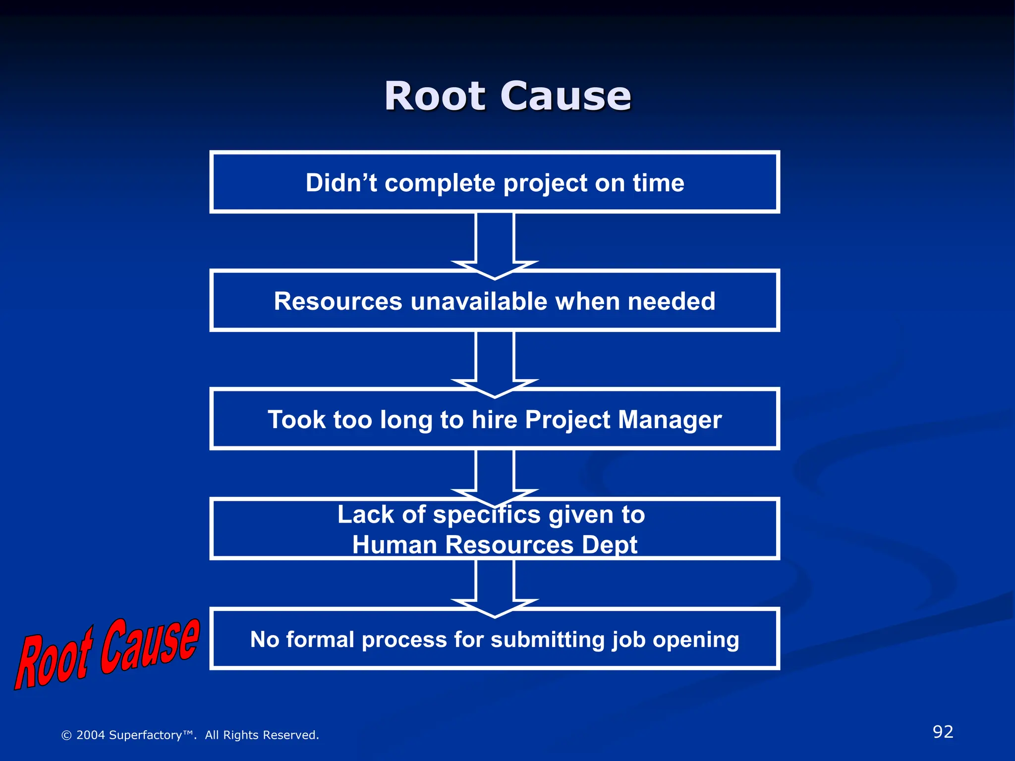 92
© 2004 Superfactory™. All Rights Reserved.
No formal process for submitting job opening
Lack of specifics given to
Human Resources Dept
Took too long to hire Project Manager
Root Cause
Didn’t complete project on time
Resources unavailable when needed
 