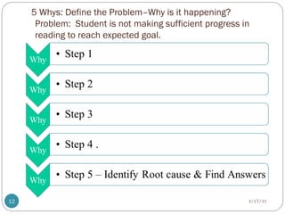 5 Whys: Define the Problem–Why is it happening?
Problem: Student is not making sufficient progress in
reading to reach expected goal.
3/17/11
12
 