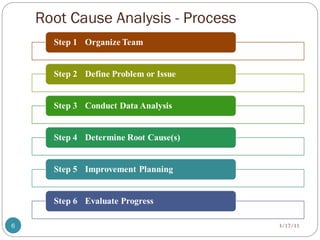 Root Cause Analysis - Process
3/17/11
6
 