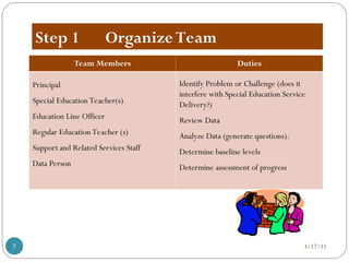 Step 1 Organize Team
3/17/11
7
Team Members Duties
Principal
Special Education Teacher(s)
Education Line Officer
Regular Education Teacher (s)
Support and Related Services Staff
Data Person
Identify Problem or Challenge (does it
interfere with Special Education Service
Delivery?)
Review Data
Analyze Data (generate questions).
Determine baseline levels
Determine assessment of progress
 