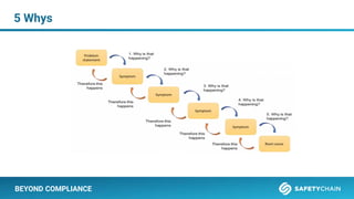 BEYOND COMPLIANCE
5 Whys
 