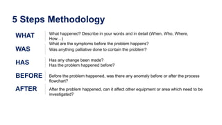 5 Steps Methodology
WHAT What happened? Describe in your words and in detail (When, Who, Where,
How…)
What are the symptoms before the problem happens?
WAS Was anything palliative done to contain the problem?
HAS Has any change been made?
Has the problem happened before?
BEFORE
AFTER
Before the problem happened, was there any anomaly before or after the process
flowchart?
After the problem happened, can it affect other equipment or area which need to be
investigated?
 
