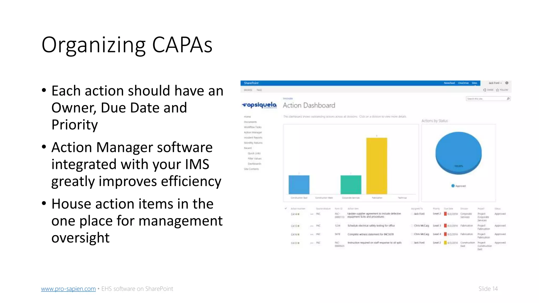 Slide 14www.pro-sapien.com • EHS software on SharePoint
Organizing CAPAs
• Each action should have an
Owner, Due Date and
Priority
• Action Manager software
integrated with your IMS
greatly improves efficiency
• House action items in the
one place for management
oversight
 