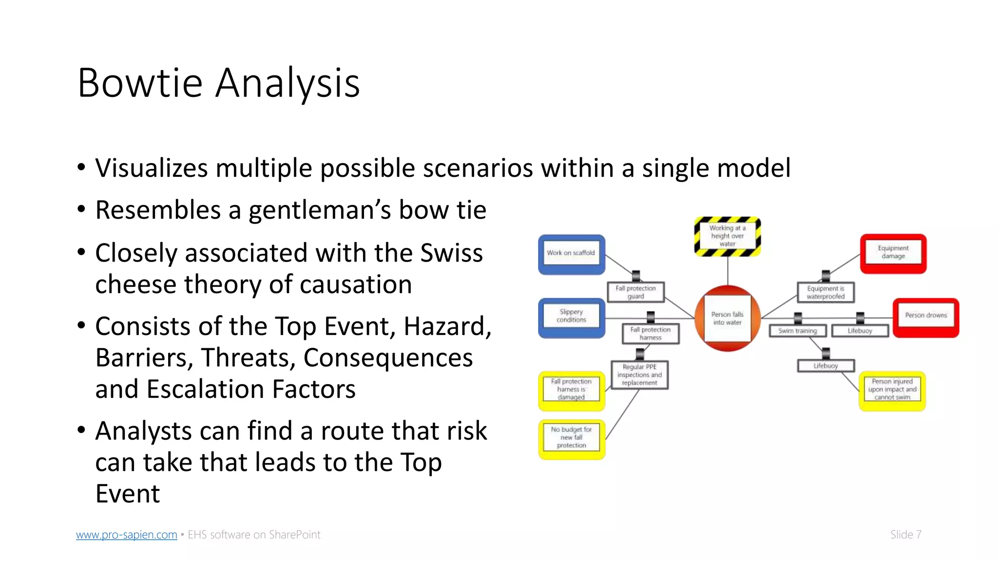 Slide 7www.pro-sapien.com • EHS software on SharePoint
Bowtie Analysis
• Visualizes multiple possible scenarios within a single model
• Resembles a gentleman’s bow tie
• Closely associated with the Swiss
cheese theory of causation
• Consists of the Top Event, Hazard,
Barriers, Threats, Consequences
and Escalation Factors
• Analysts can find a route that risk
can take that leads to the Top
Event
 