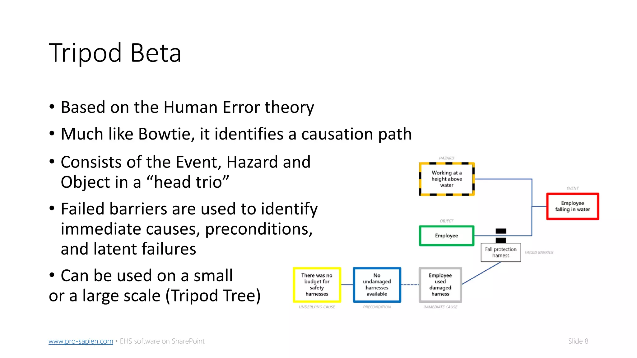 Slide 8www.pro-sapien.com • EHS software on SharePoint
Tripod Beta
• Based on the Human Error theory
• Much like Bowtie, it identifies a causation path
• Consists of the Event, Hazard and
Object in a “head trio”
• Failed barriers are used to identify
immediate causes, preconditions,
and latent failures
• Can be used on a small
or a large scale (Tripod Tree)
 
