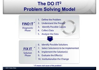 The DO IT2
                  Problem Solving Model
                  P bl    S l i M d l




                     * IT means root cause of the problem!
©2011 Duke Okes
 