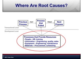 Where Are Root Causes?


                                           Process
                      Previous    Input                 Output      Next
                                             that
                      Process                                     Process
                                            Failed
Transactional Level

Development Level


                           Processes that Provide Resources
                           • People – HR training
                                      HR,
                           • Information – Engineering, quality, sales
                           • Equipment – Engineering, maintenance
                           • Materials – Procurement scheduling
                                         Procurement,




©2011 Duke Okes
 