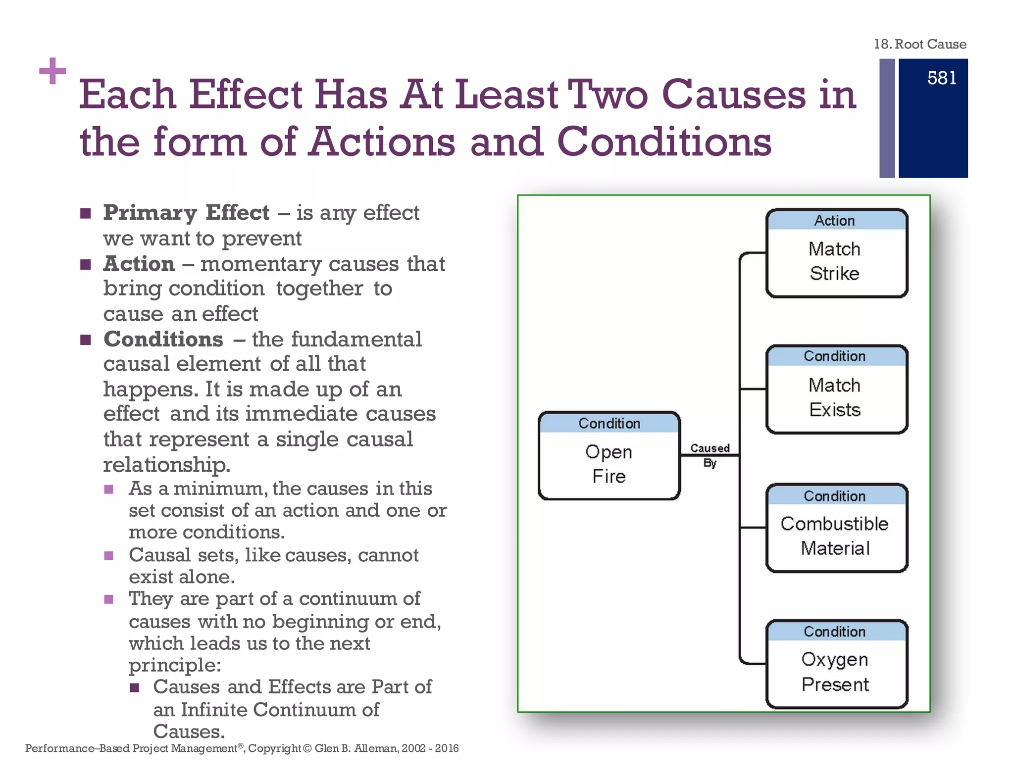 + The Apollo Principles
n Cause and Effect are the same thing
n If we look closely at cause and effect, we see that a “cause” and an
“effect” are the same thing.
n A single thing may be both a cause and an effect.
n They differ only by how we perceive them in time.
n Each effect has at least two causes in the form of actions and
conditions.
n This is the most important and overlooked principle of causation.
n Unlike storytelling used to capture the Fishbone style charts, which
focuses on linear action causes, reality demands that each effect have at
least one action cause and one or more conditional causes.
18. Root Cause
Performance–Based Project Management®, Copyright © Glen B. Alleman, 2002 ― 2016
875
 