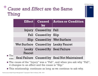+ Cause and Effect are the Same
Thing
n The cause of one thing becomes the effect when you connect
caused by.
n The cause of the “Injury” was a “Fall”, and when you ask why “Fall”,
it changes to an effect and the cause is “Slip.”
n This relationship continues as long as we continue to ask why.
Effect Caused by Action or Condition
Injury Caused by Fall
Fall Caused by Slip
Slip Caused by Wet Surface
Wet Surface Caused by Leaky Faucet
Leaky Faucet Caused By Seal Failure
Seal Failure Caused by Seal Not Maintained
18. Root Cause
Performance–Based Project Management®, Copyright © Glen B. Alleman, 2002 ― 2016
885
 