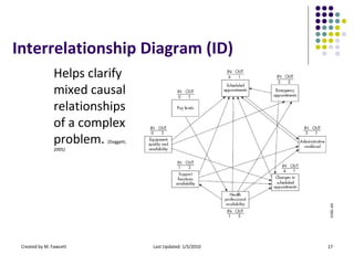 Interrelationship Diagram (ID) <ul><li>Helps clarify mixed causal relationships of a complex problem.  (Doggett, 2005) </l...