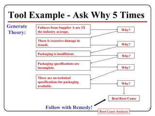 Tool Example - Ask Why 5 Times Generate Theory: Follow with Remedy! Failures from Supplier A are 2X the industry average. There is excessive damage in transit. Packaging is insufficient. Packaging specifications are incomplete. Why? Why? Why? Why? Real Root Cause There are no technical specifications for packaging available. Why? 