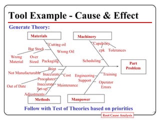 Tool Example - Cause & Effect Generate Theory: Follow with Test of Theories based on priorities Out of Date Not Manufacturable Part Problem Cutting oil Bar Stock Capability Scheduling cpk Tolerances Procedures Set-up Maintenance Cost Inaccurate Training Engineering Support Operator Errors Adjustments Materials Machinery Methods Manpower Wrong Material Over Sized Wrong Oil Packaging Print Inaccurate 