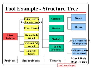 Tool Example - Structure Tree Elbow Failures Problem Subproblems Theories Most Likely Root Causes Crimp makes inadequate contact Cross Thread Pin not fully seated Cable not fully seated Defective Elbow Operator Material Methods Tools & Equipment Guide Thread Lack of Verification for Alignment # of Revolutions not counted 