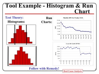 Tool Example - Histogram & Run  Chart Test Theory: Follow with Remedy! Histograms: Run Charts: 