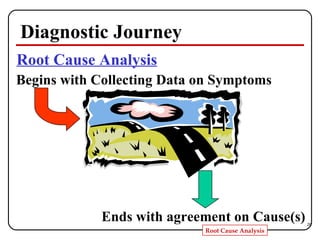 Diagnostic Journey Root Cause Analysis Begins with Collecting Data on Symptoms Ends with agreement on Cause(s) 