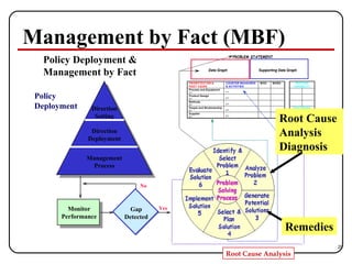 Management by Fact (MBF) Remedies Root Cause Analysis Diagnosis Direction Setting Direction Deployment Management Process Policy Deployment & Management by Fact Policy Deployment Monitor Performance Gap Detected No Yes 