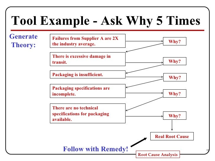 Root Cause Flow Chart Template