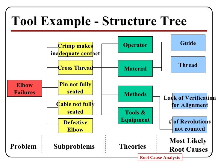 Root Cause Flow Chart Template