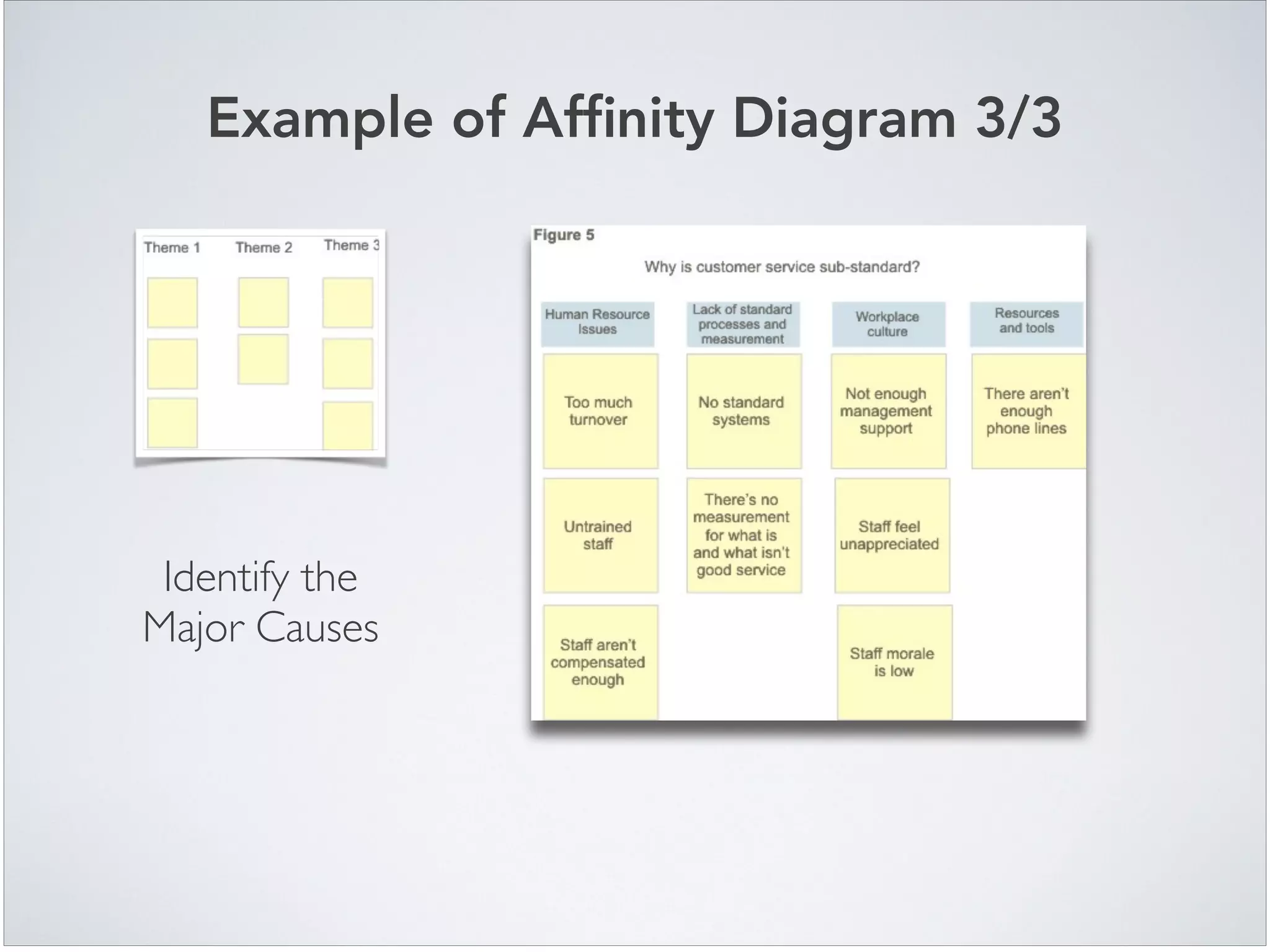 Example of Afﬁnity Diagram 3/3
Identify the
Major Causes
 