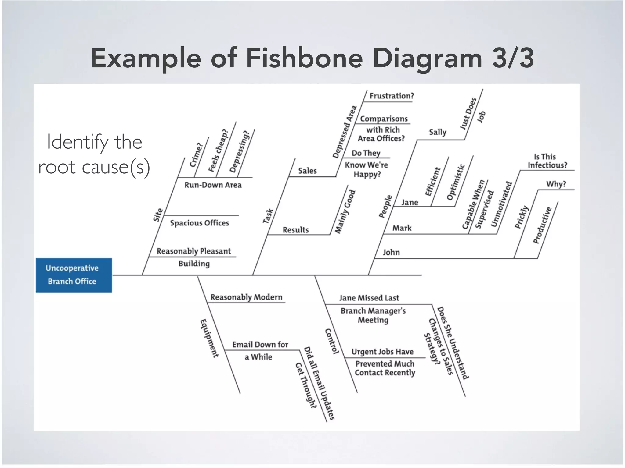 Example of Fishbone Diagram 3/3
Identify the
root cause(s)
 