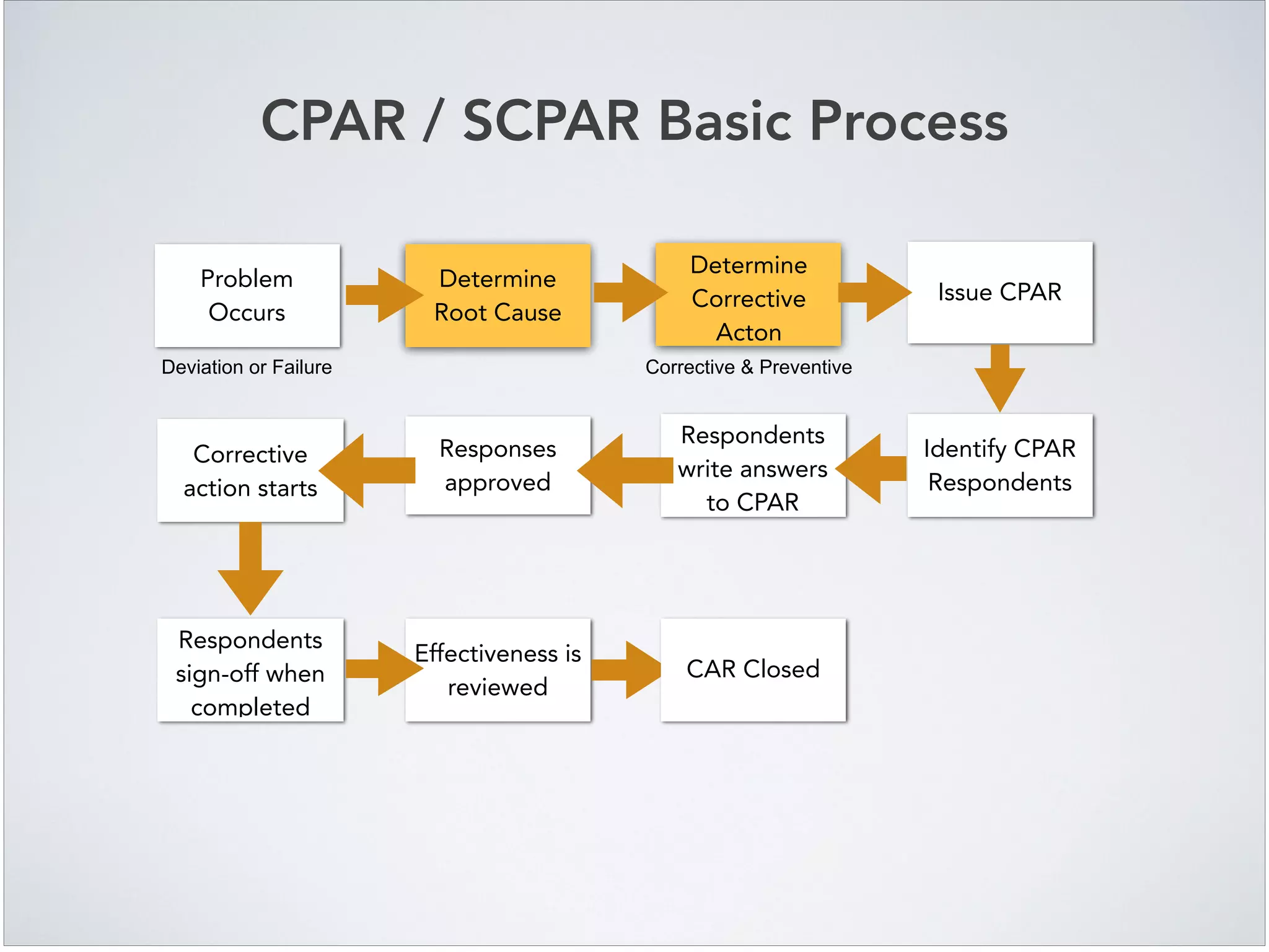 CPAR / SCPAR Basic Process
Problem
Occurs
Deviation or Failure
Determine
Root Cause
Determine
Corrective
Acton
Issue CPAR
Identify CPAR
Respondents
Respondents
write answers
to CPAR
Responses
approved
Corrective
action starts
Corrective & Preventive
Respondents
sign-off when
completed
Effectiveness is
reviewed
CAR Closed
 