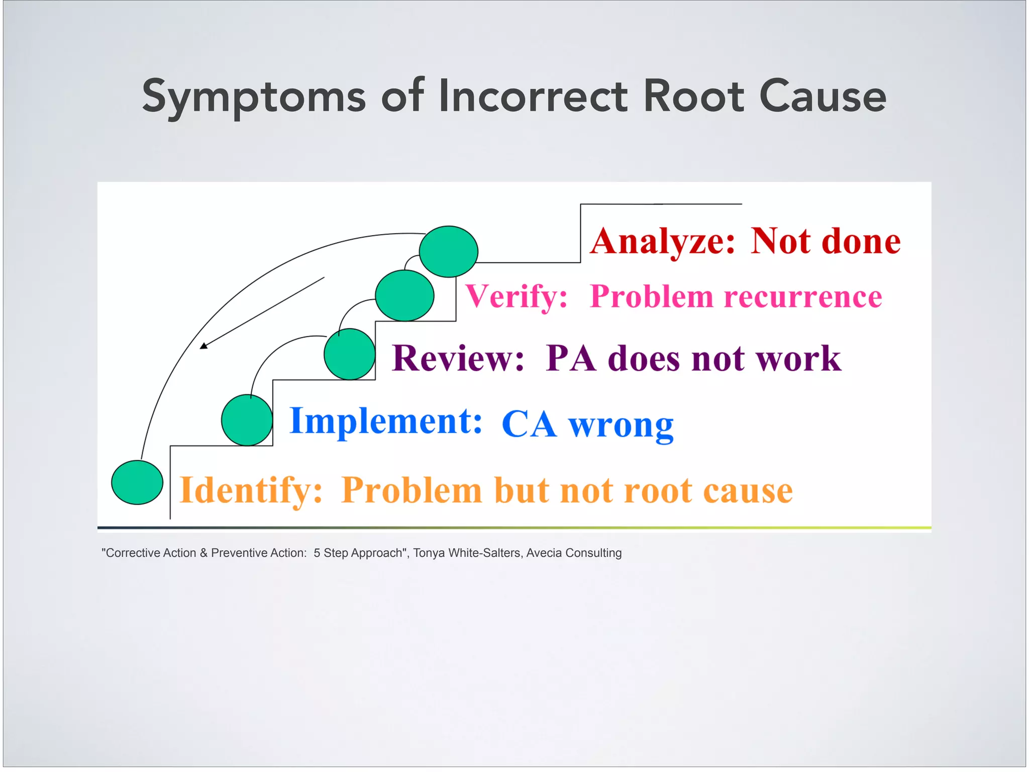 Symptoms of Incorrect Root Cause
"Corrective Action & Preventive Action: 5 Step Approach", Tonya White-Salters, Avecia Consulting
 
