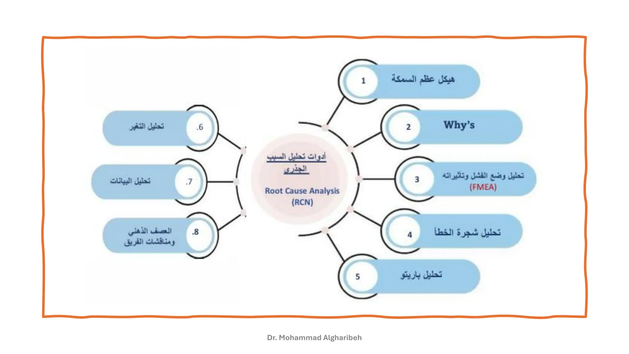 Dr. Mohammad Algharibeh
 