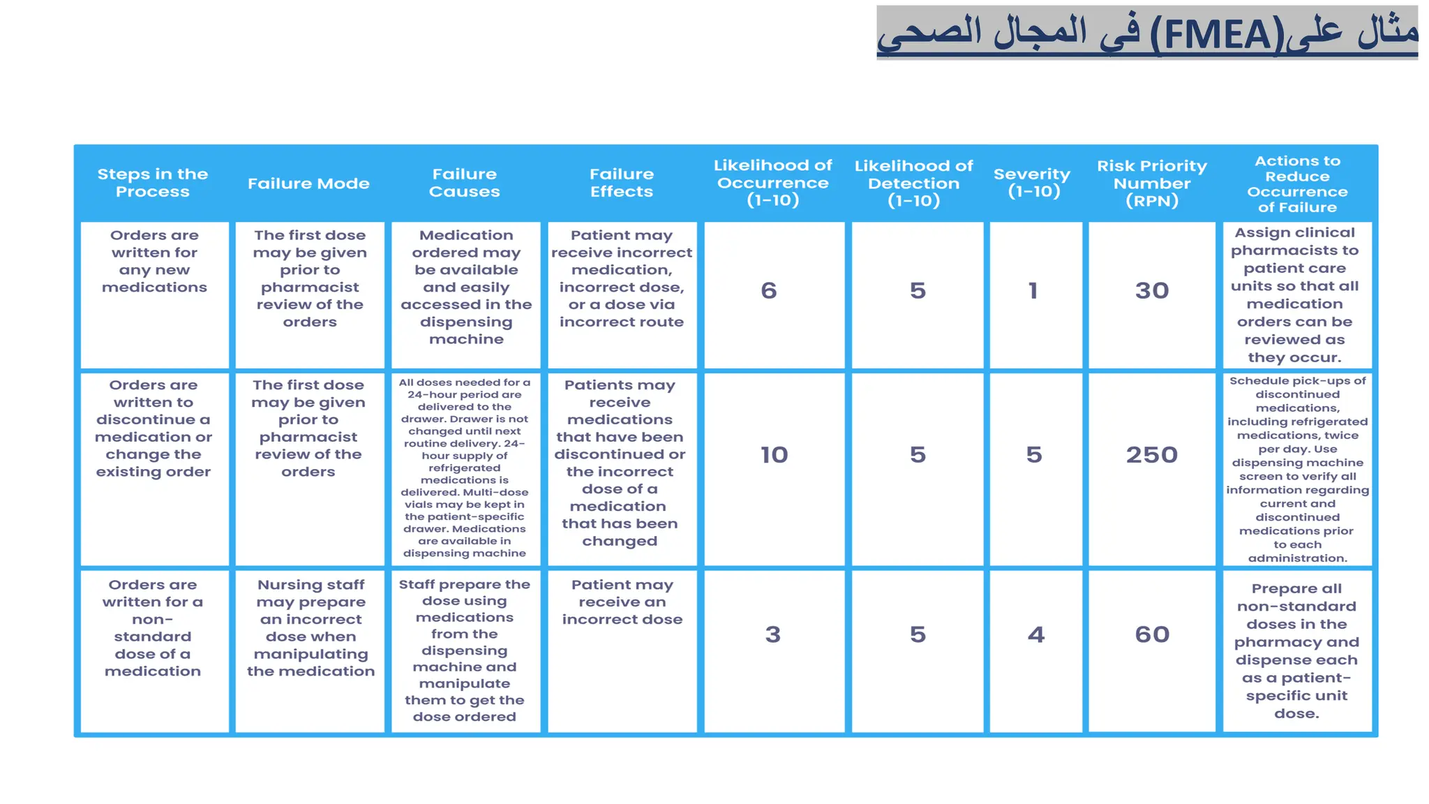 ‫على‬ ‫مثال‬
(
FMEA
)
‫الصحي‬ ‫المجال‬ ‫في‬
 