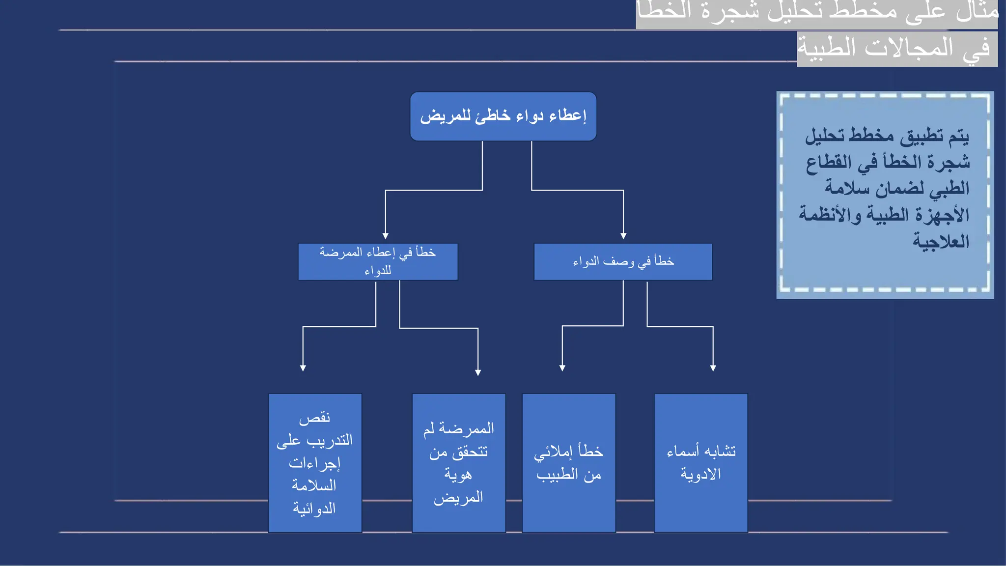 ‫تحلي‬ ‫مخطط‬ ‫تطبيق‬ ‫يتم‬
‫ل‬
‫القطاع‬ ‫في‬ ‫الخطأ‬ ‫شجرة‬
‫سالمة‬ ‫لضمان‬ ‫الطبي‬
‫واألنظمة‬ ‫الطبية‬ ‫األجهزة‬
‫العالجية‬
‫الخطأ‬ ‫شجرة‬ ‫تحليل‬ ‫مخطط‬ ‫على‬ ‫مثال‬
‫الطبية‬ ‫المجاالت‬ ‫في‬
‫للمريض‬ ‫خاطئ‬ ‫دواء‬ ‫إعطاء‬
‫الدواء‬ ‫وصف‬ ‫في‬ ‫خطأ‬
‫الممرضة‬ ‫إعطاء‬ ‫في‬ ‫خطأ‬
‫للدواء‬
‫أسماء‬ ‫تشابه‬
‫االدوية‬
‫إمالئي‬ ‫خطأ‬
‫الطبيب‬ ‫من‬
‫لم‬ ‫الممرضة‬
‫من‬ ‫تتحقق‬
‫هوية‬
‫المريض‬
‫نقص‬
‫عل‬ ‫التدريب‬
‫ى‬
‫إجراءات‬
‫السالمة‬
‫الدوائية‬
 