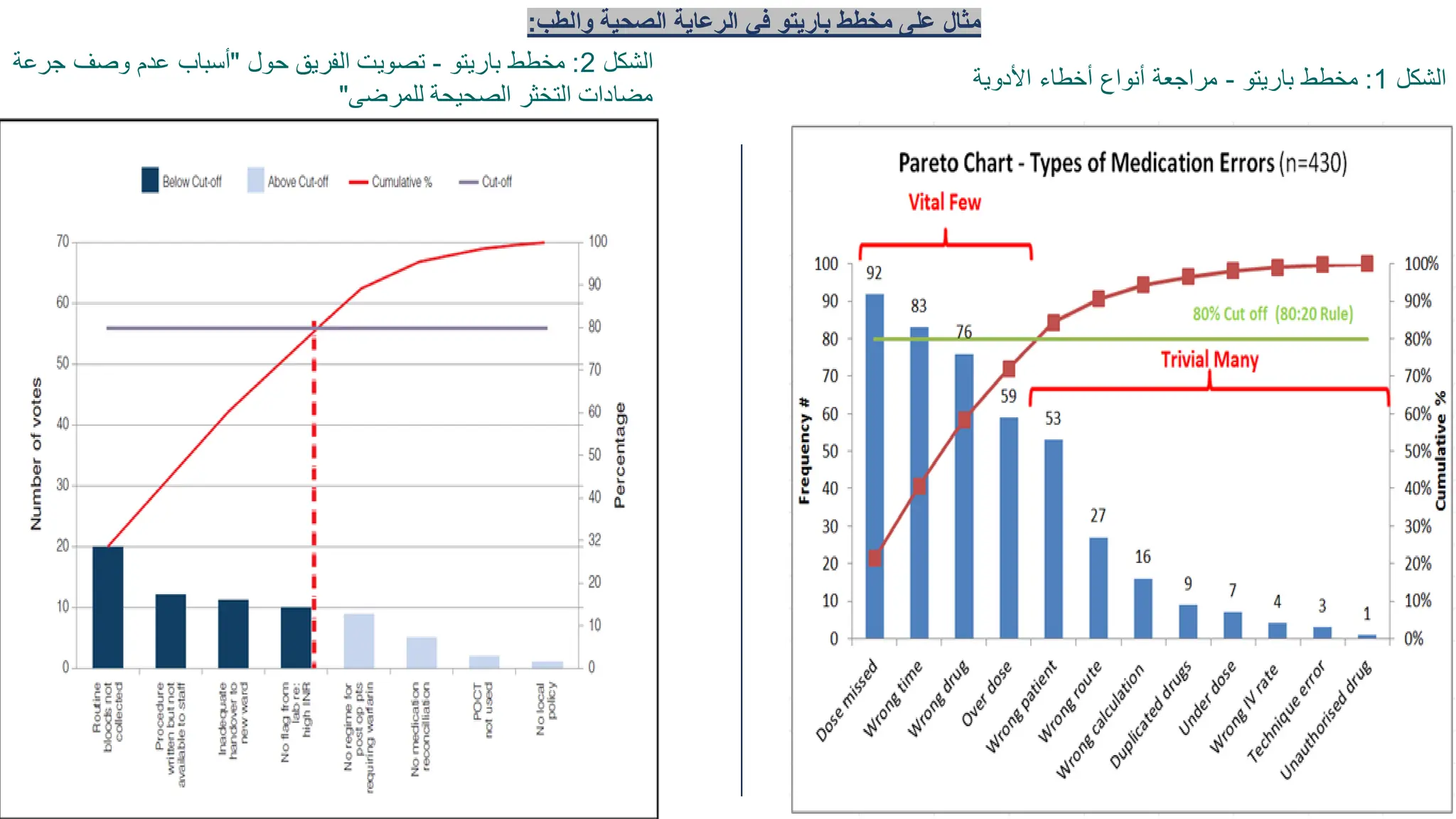 ‫والطب‬ ‫الصحية‬ ‫الرعاية‬ ‫في‬ ‫باريتو‬ ‫مخطط‬ ‫على‬ ‫مثال‬
:
‫الشكل‬
1
:
‫باريتو‬ ‫مخطط‬
-
‫األدوية‬ ‫أخطاء‬ ‫أنواع‬ ‫مراجعة‬
‫الشكل‬
2
:
‫باريتو‬ ‫مخطط‬
-
‫حول‬ ‫الفريق‬ ‫تصويت‬
"
‫ج‬ ‫وصف‬ ‫عدم‬ ‫أسباب‬
‫رعة‬
‫للمرضى‬ ‫الصحيحة‬ ‫التخثر‬ ‫مضادات‬
"
 